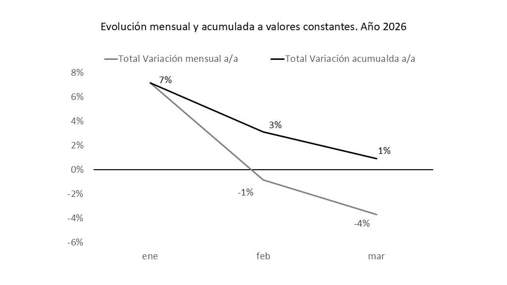 RECAUDACIÓN IMPOSITIVA PROVINCIAL – ACUMULADO A MARZO 2026