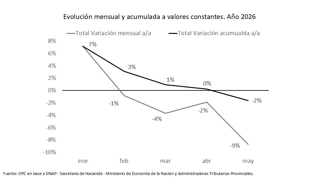 RECAUDACIÓN IMPOSITIVA PROVINCIAL – ACUMULADO A MAYO 2026