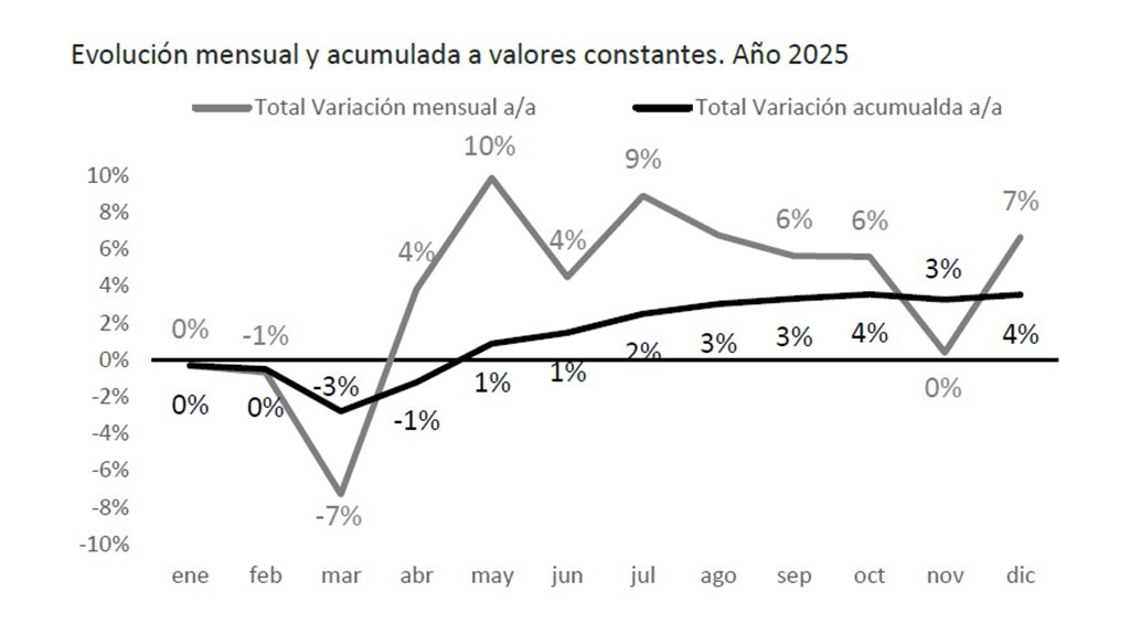 RECAUDACIÓN IMPOSITIVA PROVINCIAL – ACUMULADO A ENERO 2026