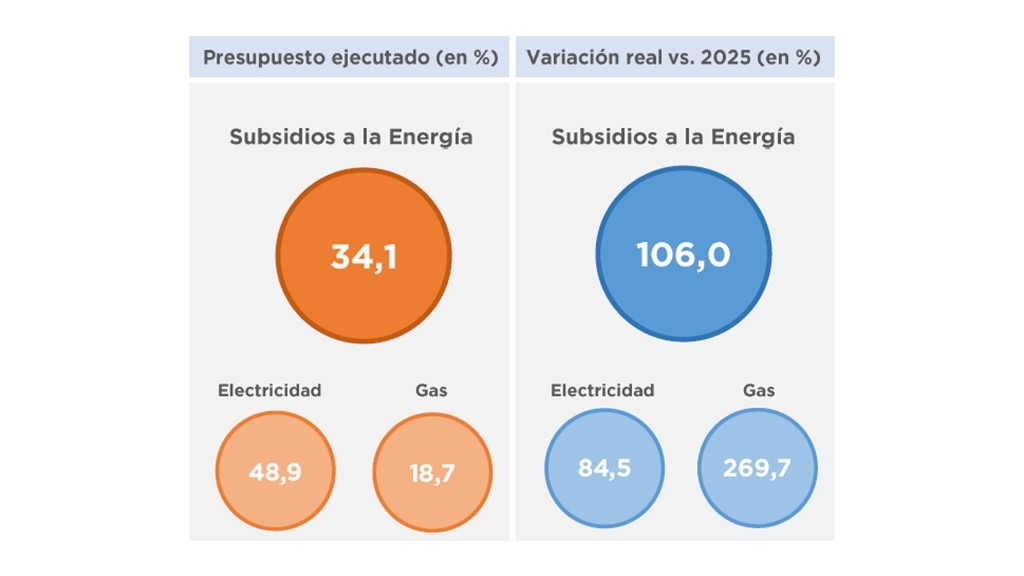 SUBSIDIOS A LA ENERGÍA DE LA ADMINISTRACIÓN NACIONAL – PRIMER CUATRIMESTRE 2026