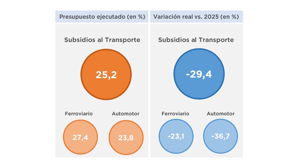 SUBSIDIOS AL TRANSPORTE DE LA ADMINISTRACIÓN NACIONAL – PRIMER CUATRIMESTRE 2026