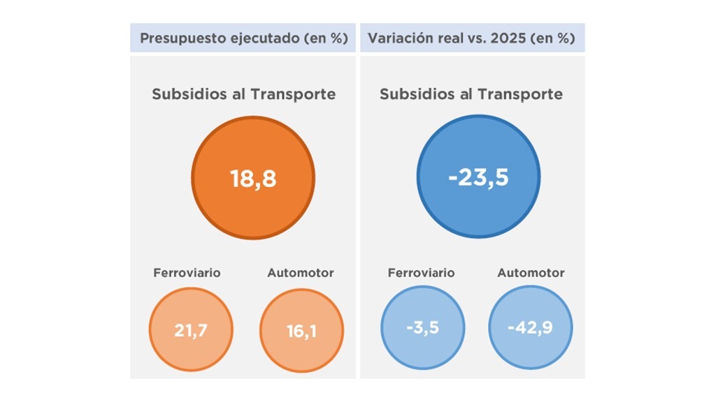 SUBSIDIOS AL TRANSPORTE DE LA ADMINISTRACIÓN NACIONAL – PRIMER TRIMESTRE 2026