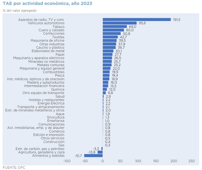 TASA DE ASISTENCIA EFECTIVA POR ACTIVIDAD ECONÓMICA – ESTIMACIÓN 2023