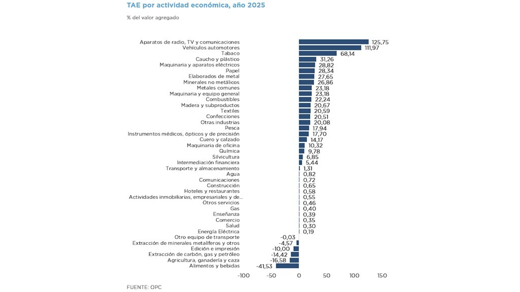 TASA DE ASISTENCIA EFECTIVA POR ACTIVIDAD ECONÓMICA – ESTIMACIÓN 2025