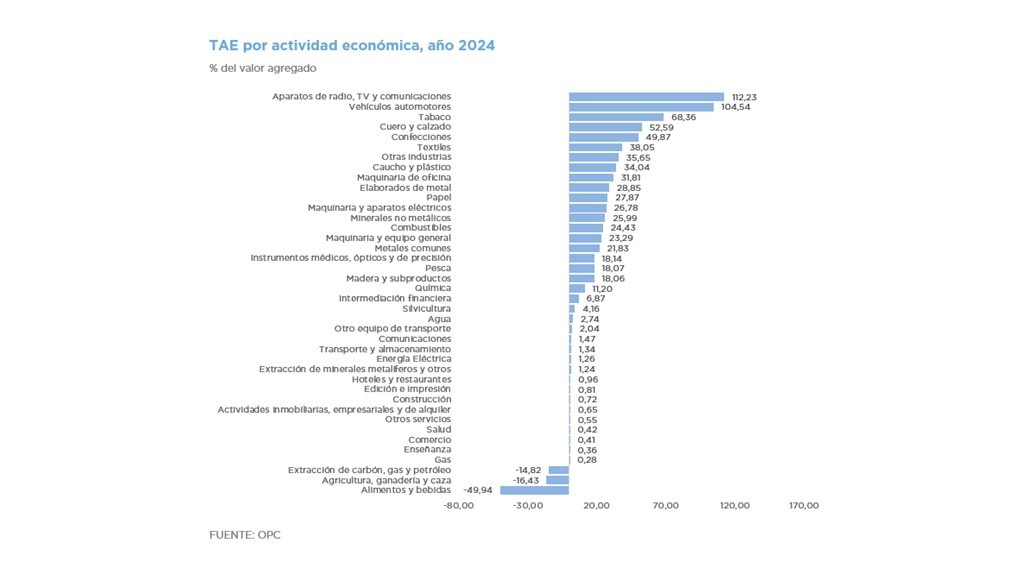TASA DE ASISTENCIA EFECTIVA POR ACTIVIDAD ECONÓMICA – Estimación 2024