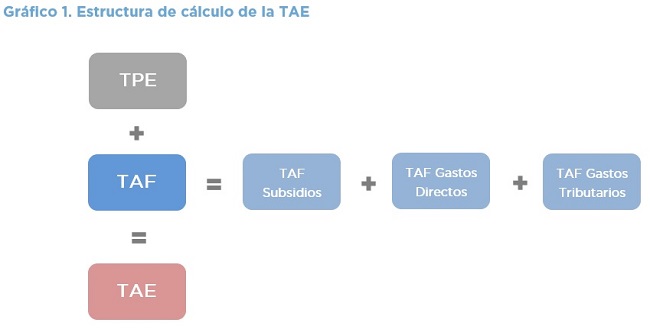 Tasa de Asistencia Efectiva por Actividad Económica – Metodología de estimación