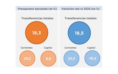 TRANSFERENCIAS PRESUPUESTARIAS DE LA ADMINISTRACION PUBLICA NACIONAL A EMPRESAS PUBLICAS – ACUMULADO A ABRIL 2026