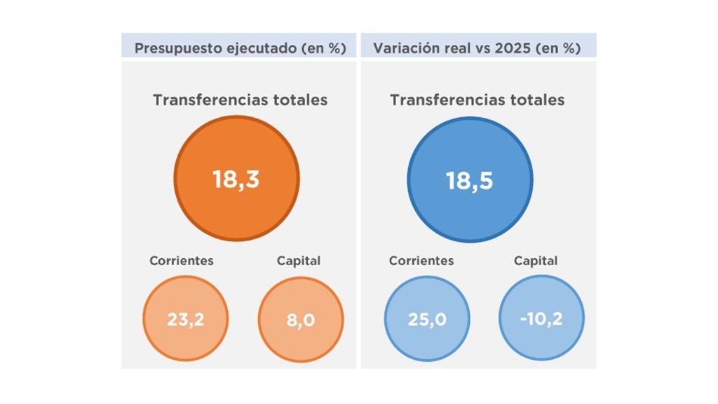 TRANSFERENCIAS PRESUPUESTARIAS DE LA ADMINISTRACION PUBLICA NACIONAL A EMPRESAS PUBLICAS – ACUMULADO A ABRIL 2026