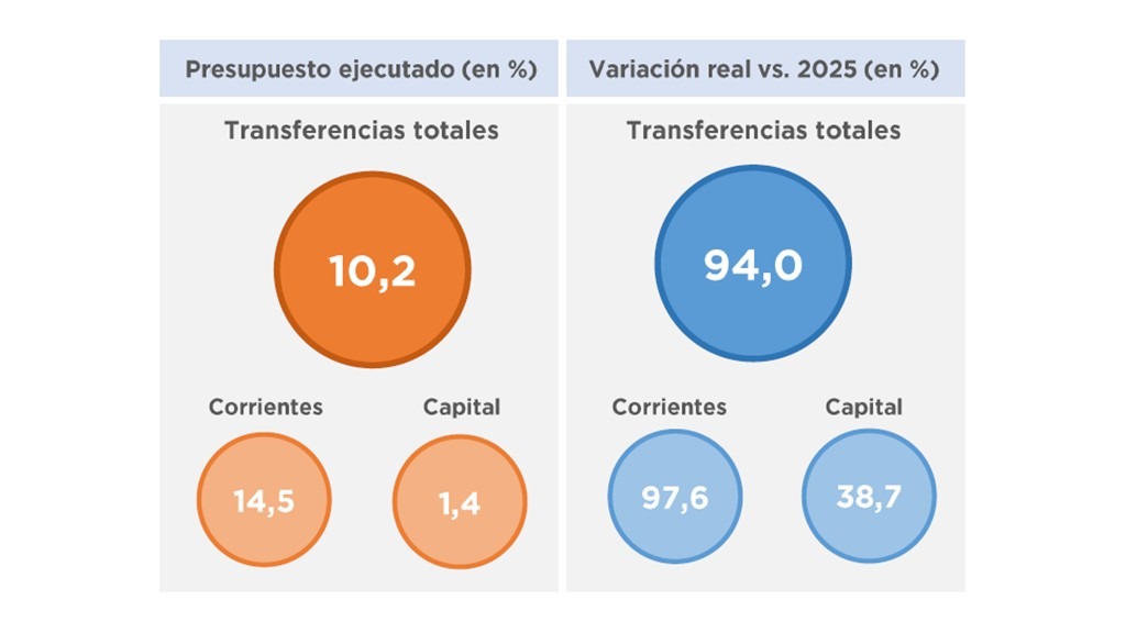 TRANSFERENCIAS PRESUPUESTARIAS DE LA ADMINISTRACION PUBLICA NACIONAL A EMPRESAS PUBLICAS – ACUMULADO A FEBRERO 2026