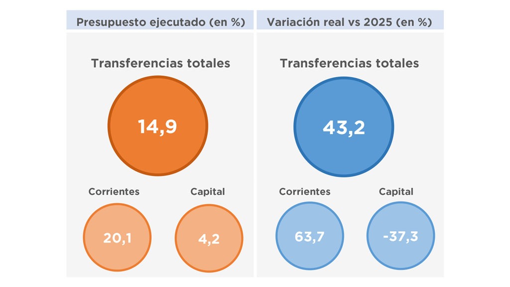 TRANSFERENCIAS PRESUPUESTARIAS DE LA ADMINISTRACION PUBLICA NACIONAL A EMPRESAS PUBLICAS – ACUMULADO A MARZO 2026