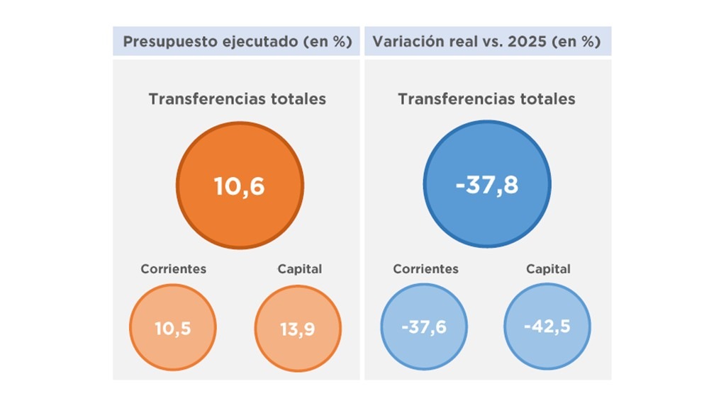 TRANSFERENCIAS PRESUPUESTARIAS DE LA ADMINISTRACIÓN PÚBLICA NACIONAL A GOBIERNOS PROVINCIALES – ACUMULADO A MARZO 2026