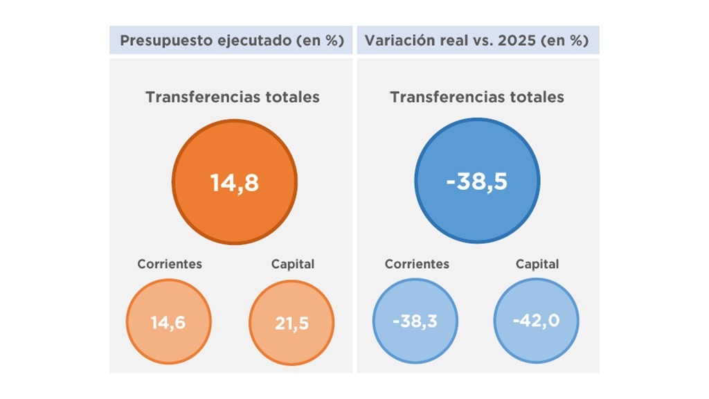 TRASNFERENCIAS PRESUPUESTARIAS DE LA ADMINISTRACIÓN PÚBLICA NACIONAL A GOBIERNOS PROVINCIALES – ACUMULADO A ABRIL 2026