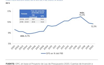 Gasto Público Social de la Administración Nacional previsto en el Proyecto de Ley de Presupuesto 2020
