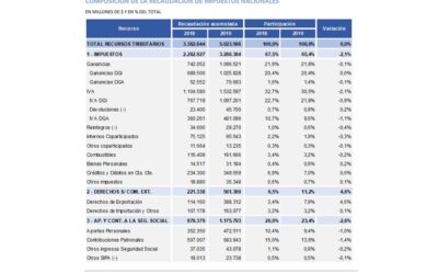 Análisis de la recaudación tributaria nacional –  diciembre 2019