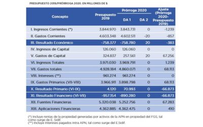 Análisis del Presupuesto de la Administración Nacional prorrogado para 2020