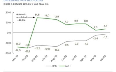 Análisis de Ejecución Presupuestaria – Octubre 2019 – Base devengado