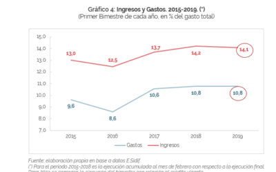 Informe de Ejecución Presupuestaria -Febrero 2019