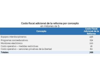 Estimación del costo presupuestario del proyecto de ley de modificación del «Régimen Penal de la Minoridad» (ley 22.278 y sus modificatorias) y Creación del Sistema de Responsabilidad Penal Juvenil.