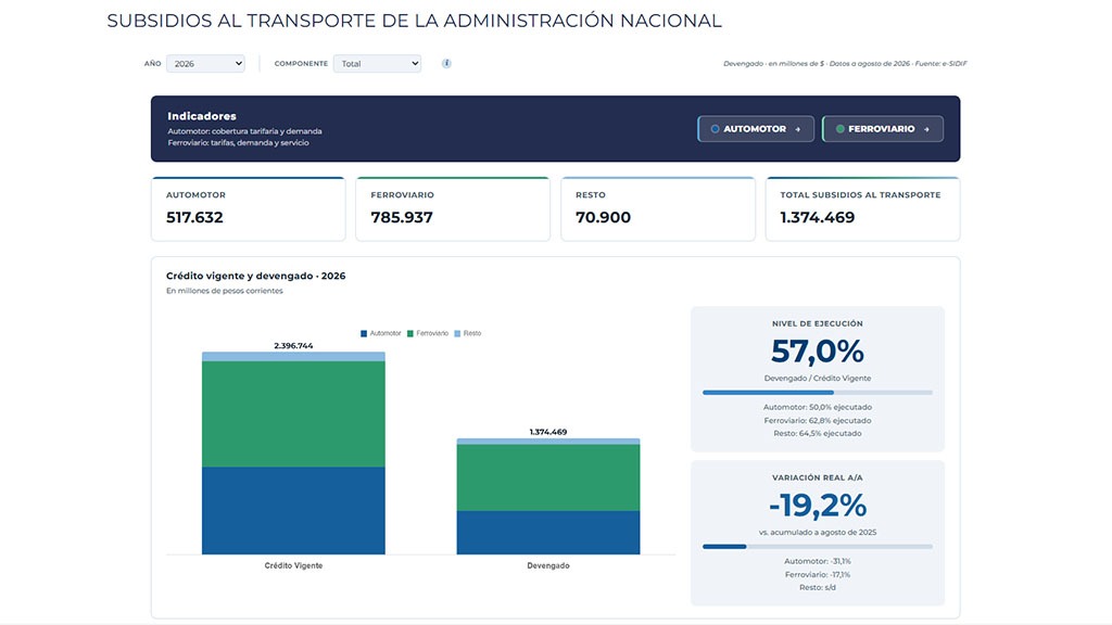 SUBSIDIOS AL TRANSPORTE DE LA ADMINISTRACIÓN NACIONAL